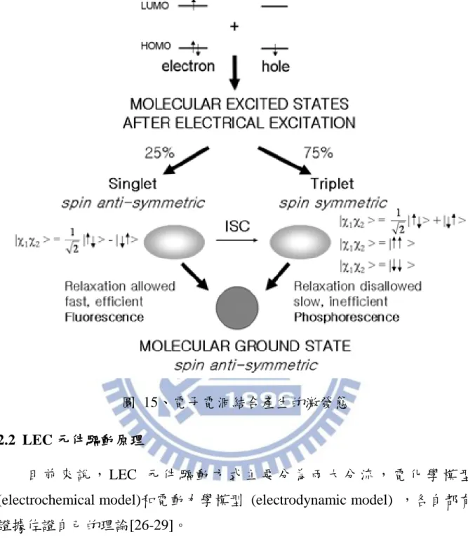 圖  15、電子電洞結合產生的激發態  2.2  LEC 元件驅動原理 
