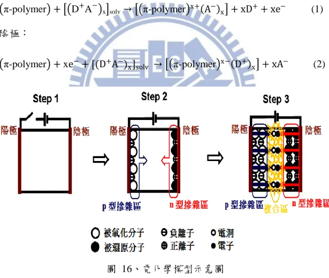 圖  16、電化學模型示意圖 