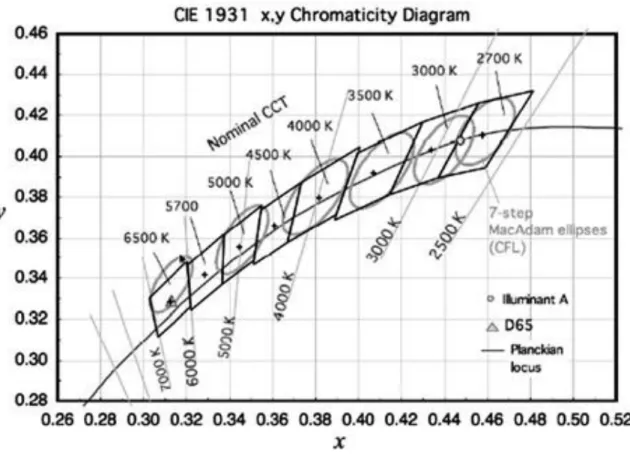 圖  24、CIE 1931  座標圖中的色溫曲線圖 