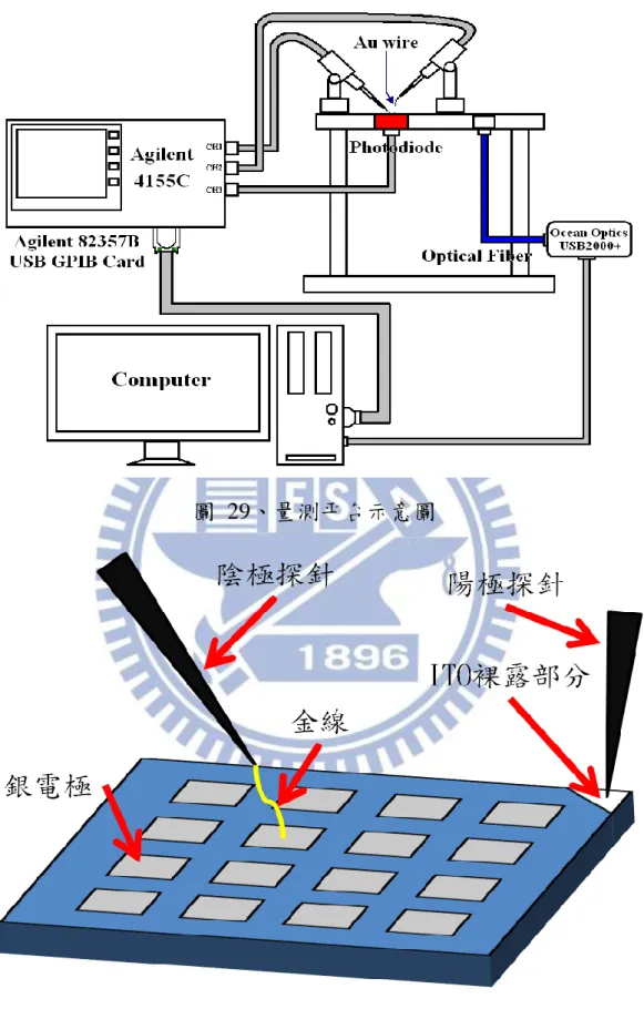圖  29、量測平台示意圖 