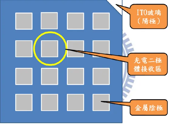 圖  31、元件與光電二極體的相對位置 