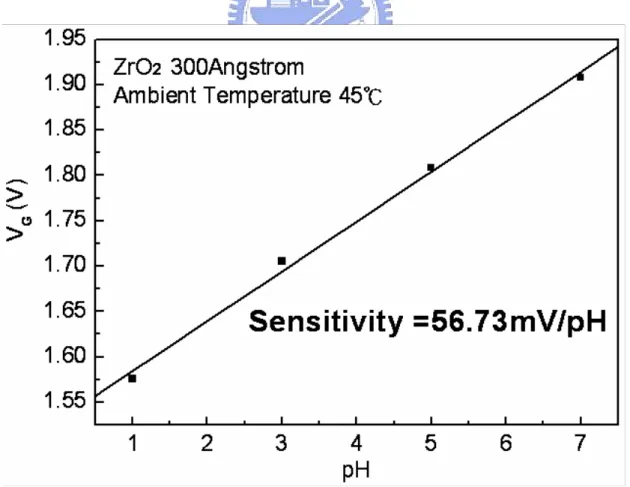 Fig. 4-6 Sensitivity of the ZrO 2  gate ISFET at pH=1, 3, 5, 7 buffer solutions at 45℃