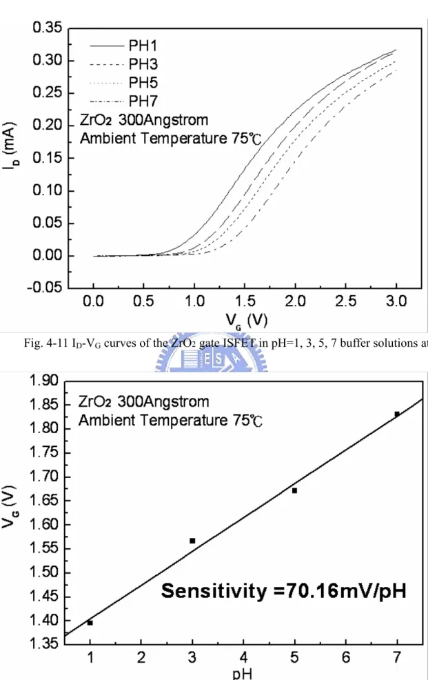Fig. 4-11 I D -V G  curves of the ZrO 2  gate ISFET in pH=1, 3, 5, 7 buffer solutions at 75℃