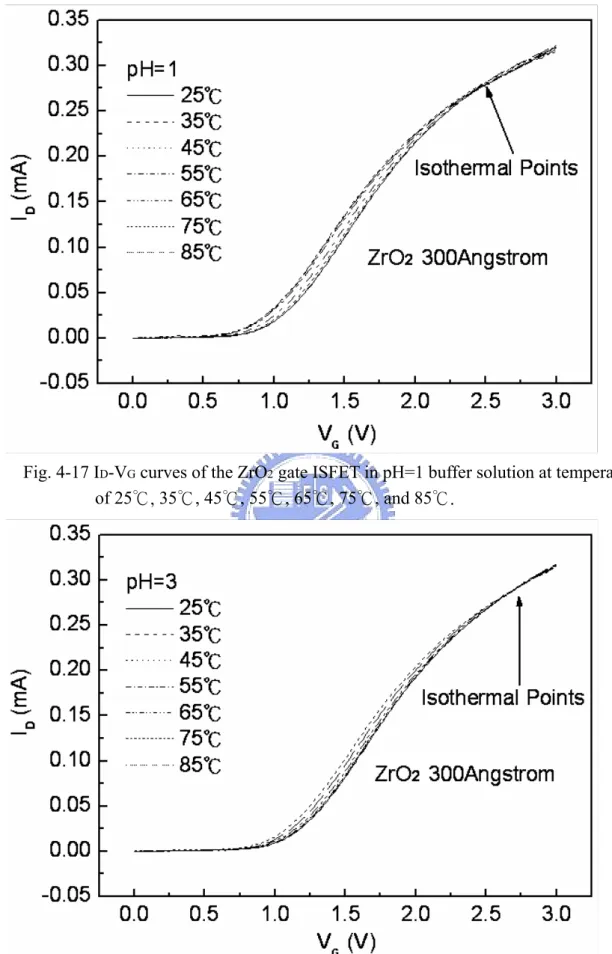 Fig. 4-18 I D -V G  curves of the ZrO 2  gate ISFET in pH=3 buffer solution at temperatures    of 25℃, 35℃, 45℃, 55℃, 65℃, 75℃, and 85℃