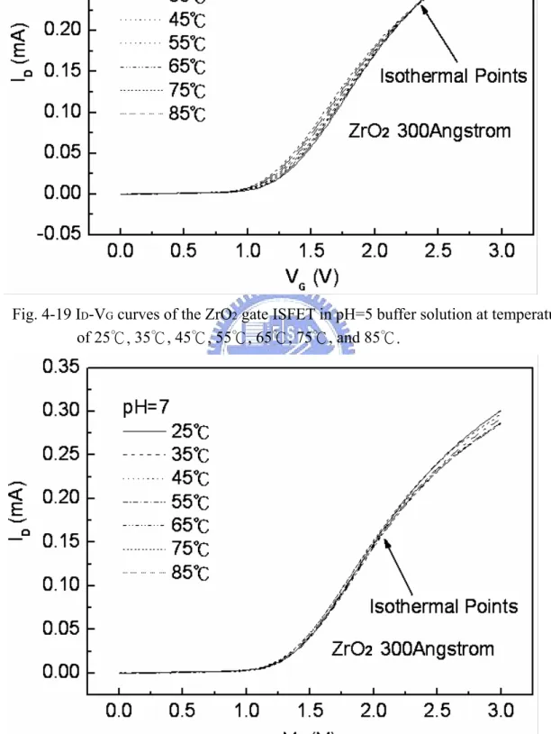 Fig. 4-20 I D -V G  curves of the ZrO 2  gate ISFET in pH=7 buffer solution at temperatures    of 25℃, 35℃, 45℃, 55℃, 65℃, 75℃, and 85℃