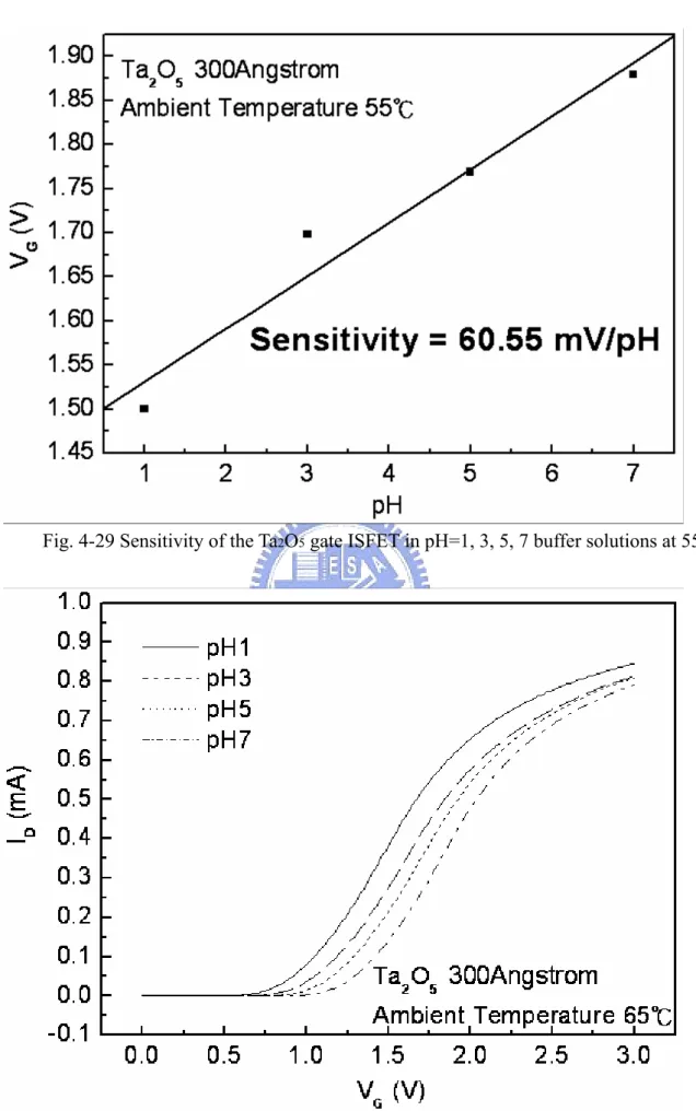 Fig. 4-29 Sensitivity of the Ta 2 O 5  gate ISFET in pH=1, 3, 5, 7 buffer solutions at 55℃ 