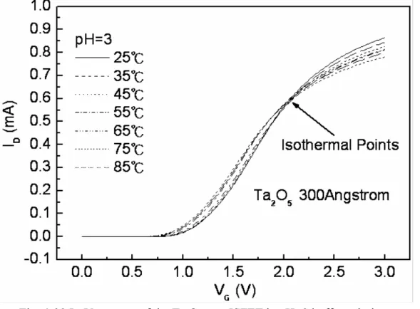 Fig. 4-39 I D -V G  curves of the Ta 2 O 5  gate ISFET in pH=3 buffer solution at temperatures    of 25℃, 35℃, 45℃, 55℃, 65℃, 75℃, and 85℃