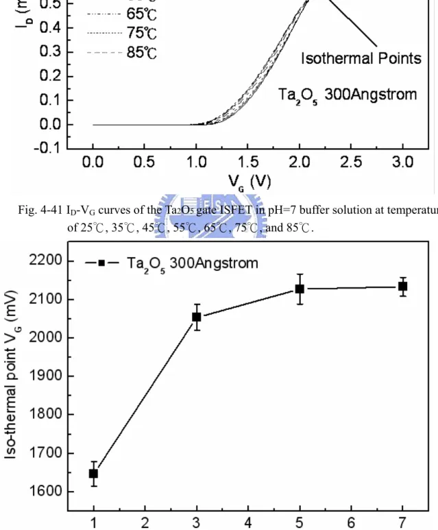 Fig. 4-42 Iso-thermal point range of the Ta 2 O 5  gate ISFET in pH=1, 3, 5, 7 buffer solutions