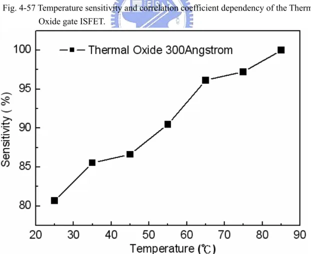 Fig. 4-58 Normalize the temperature sensitivity curve of the Thermal Oxide gate ISFET