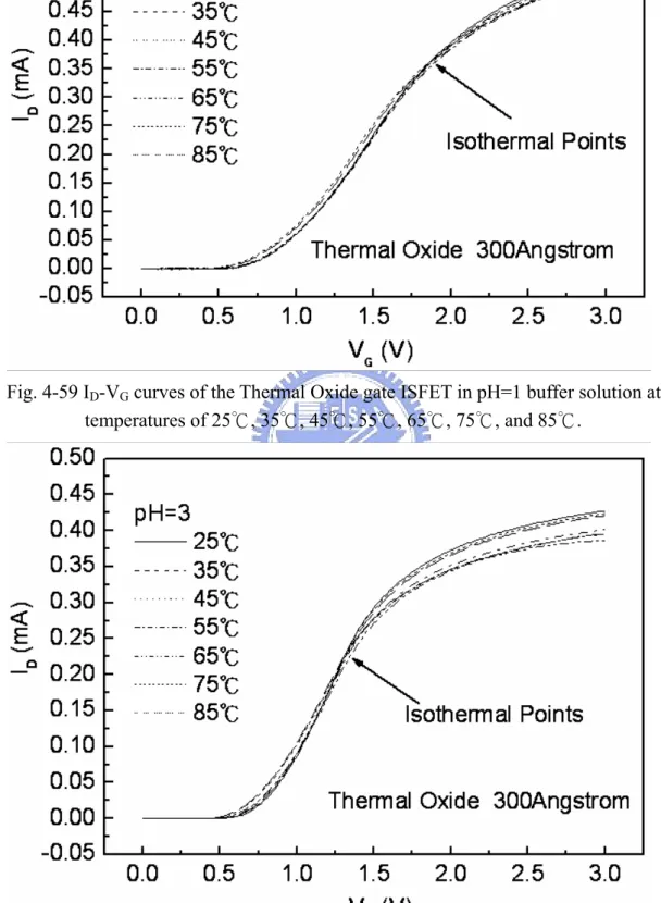 Fig. 4-60 I D -V G  curves of the Thermal Oxide gate ISFET in pH=3 buffer solution at  temperatures of 25℃, 35℃, 45℃, 55℃, 65℃, 75℃, and 85℃