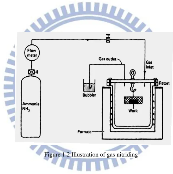 Figure 1.2 Illustration of gas nitriding 