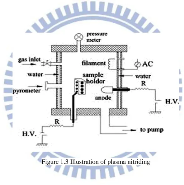 Figure 1.3 Illustration of plasma nitriding 