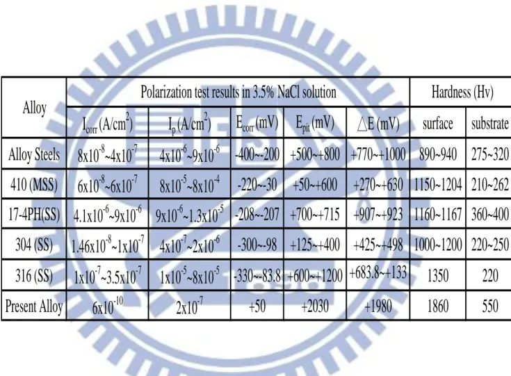 Table 2.1 Comparisons of polarization test results in 3.5% NaCl solution and  hardness of the plasma nitrided    Fe-8.68wt.%Al-30.5wt.%Mn-1.85  wt.%C alloy and the optimally plasma nitrided alloy steels as well    as various stainless steels