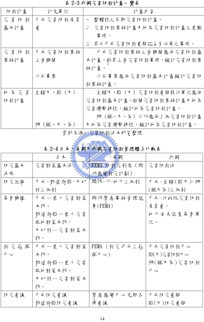 表 2-3 我國災害防救計畫一覽表   防救計畫  訂定單位  計畫內容  災 害 防 救 基本計畫  中央災害防救委員會  一 整體性之長期災害防救計畫。  二 災害防救業務計畫及地區災害防救計畫之重點 事項。  三 其他中央災害防救會報認為有必要之事項。  災 害 防 救 業務計畫  中央災害防救業務主管機關  公共事業  中央災害防救業務主管機關應依災害防救基本計畫，就其主管災害防救事項，擬訂災害防救業務計畫。 公共事業應依災害防救基本計畫擬訂災害防 救業務計畫。  地 區 災 害 防救計畫  直轄市