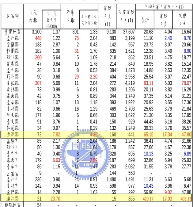 表 3-9 縣市別火災事故及消防人力統計     火　災 發生率 (0/000) 每十萬人火災死傷人數 合計 消防人員 民間人力 臺閩地區 3,100 1.37 301 1.33 9,130 37,607 20.68 4.04 16.64 臺北縣 448 1.22 75 2.04 883 3,199 11.10 2.40 8.70 宜蘭縣 133 2.87 2 0.43 142 957 23.72 3.07 20.66 桃園縣 182 1.00 31 1.70 635 1,621 12.38 3.49 8.