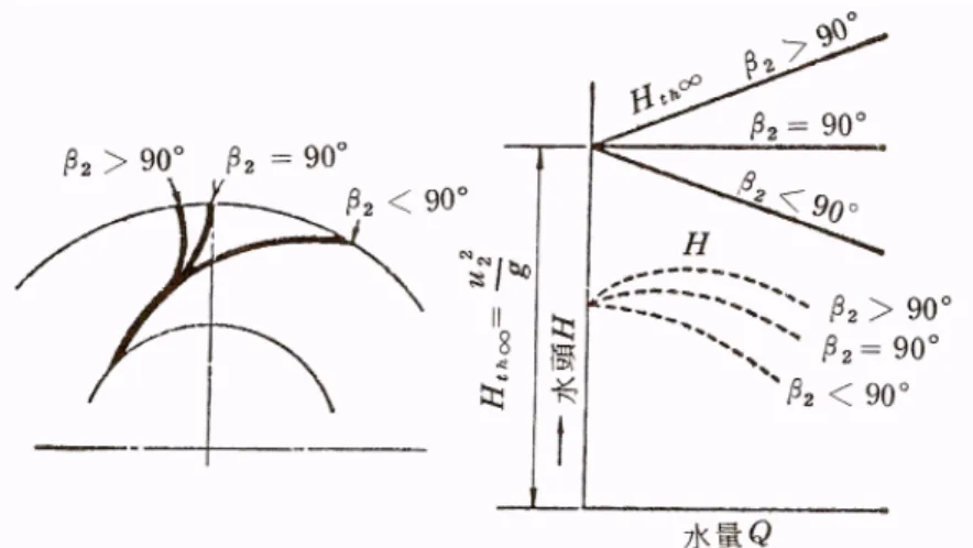 圖 2-8 葉片出口角與揚程變化  (參考資料：機械設計製圖)  (9)葉輪出口直徑（葉輪外徑）（ D 2 ）  通過葉輪之水量為 Q 時，出口速度之關係圖如為2-7所示，圖中  A 2 B 2 C 1 為葉片數無限大時之出口速度線圖，而  A 2/ B 2 C 2 為實際之葉片出口速度線 圖。圓周速度 u 2 一般以 2 gH 乘以實驗係數之結果求出。即  gHku 2  u 2 2                                       (2-20)  其中 k u 2 能以