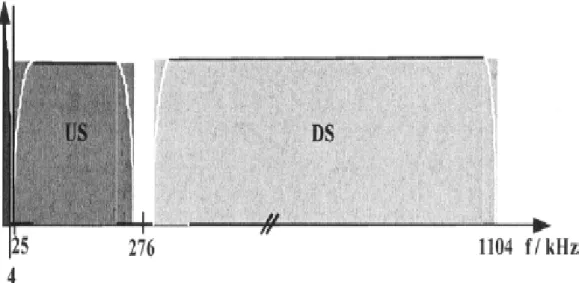Fig. 1.1 ADSL band allocation (DUS, FDD).