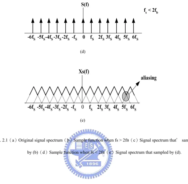 Fig. 2.1（a）Original signal spectrum（b）Sample function when fs > 2f B （c）Signal spectrum that＇ sampled  by (b)（d）Sample function when fs < 2f B （e）Signal spectrum that sampled by (d)