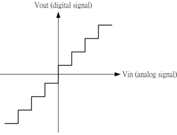 Fig. 2.2 Quantization process
