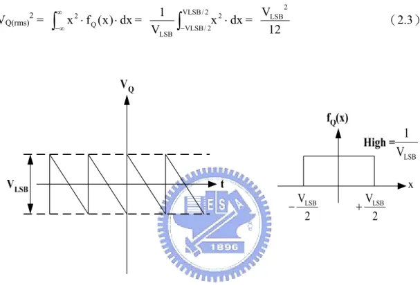 Fig. 2.4 Quantization error range                         Fig. 2.5 P.D.F of quantization error