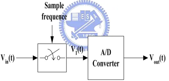 Fig. 2.6 Sampling system                                                                            