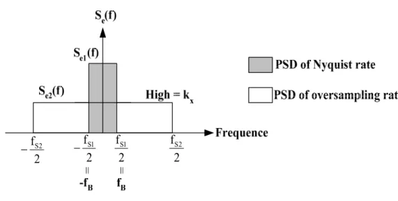 Fig. 2.7 Noise distribution after sampling 