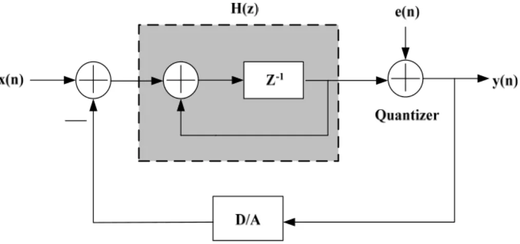 Fig. 3.2 First-order  ΣΔ  modulator 