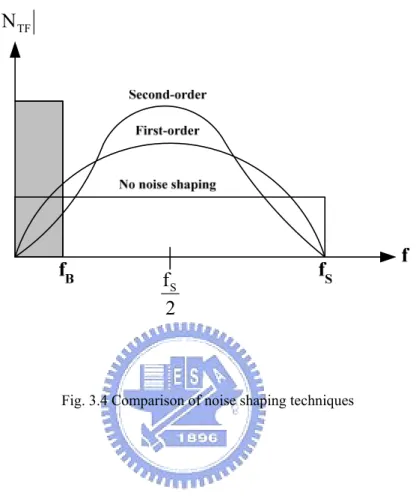 Fig. 3.4 Comparison of noise shaping techniques 