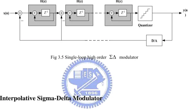 Fig. 3.6 Four-order interpolative architecture 