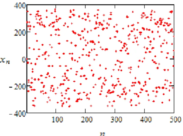 Figure 4: the graph of iteration of x-component of (6) with iterating times from 1 to 500 for theorem 2.6