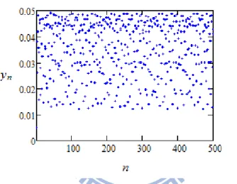 Figure 9: the graph of iteration of y-component of (7) with iterating times from 1 to 500 for theorem 2.7