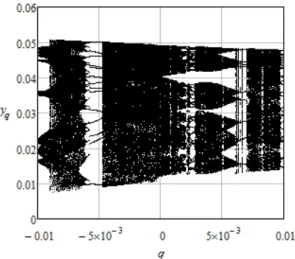 Figure 11: the bifurcation diagram of 2nd component of the map (7) about q of the example for theorem 2.7 and p = 0:01 xed