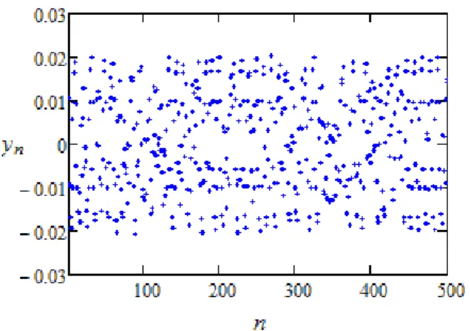 Figure 15: the graph of iteration of y-component of (6) with iterating times from 1 to 500 for theorem 2.8