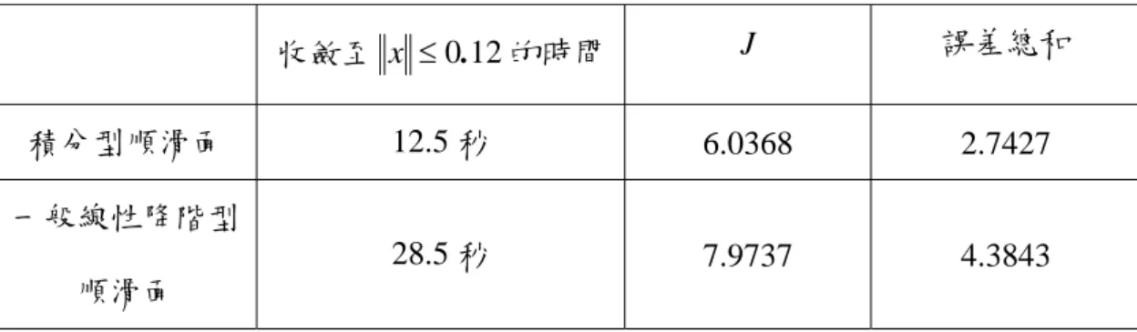 表 4.6 第一種情況考量雜訊時，收斂至 x ≤ 0. 12 的時間、成本函數和誤差總合  收斂至 x ≤ 0. 12 的時間 J  誤差總和  積分型順滑面 12.5 秒  6.0368 2.7427  一般線性降階型 順滑面  28.5 秒  7.9737 4.3843  0 20 40 60 80 100 120 140 160 180 200-0.2-0.100.10.2 ks 0 20 40 60 80 100 120 140 160 180 200-0.4-0.200.20.4 ku QSMC 