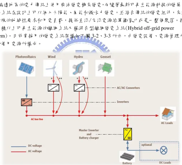 圖 3-2  離網發電系統圖示  資料來源:Alliance for rural electrification (2008) 