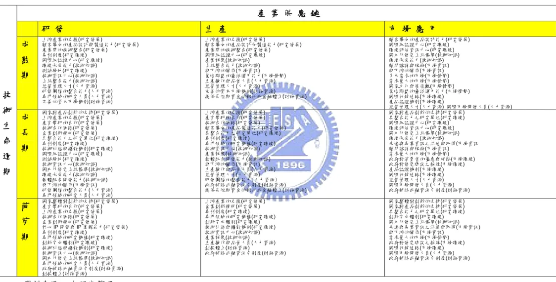 表  4-2  離網發電系統產業創新需求要素組合關聯表(系統產品製造業)  資料來源: 本研究整理技術 生命週期  產 業 供 應 鏈 研 發 生 產  市 場 應 用 成熟期 上游產業的支援(研究發展) 顧客導向的產品設計與製造能力(研究發展) 產業間的技術整合(研究發展) 專利制度(研究環境) 國際級認證中心(研究環境) 環境承受能力(技術知識) 測試場地(研究環境) 技術資訊中心(技術知識) 系統整合能力(技術知識) 經營管理人才(人力資源) 研發團隊的整合能力(人力資源) 專門領域的研究人員(人力資