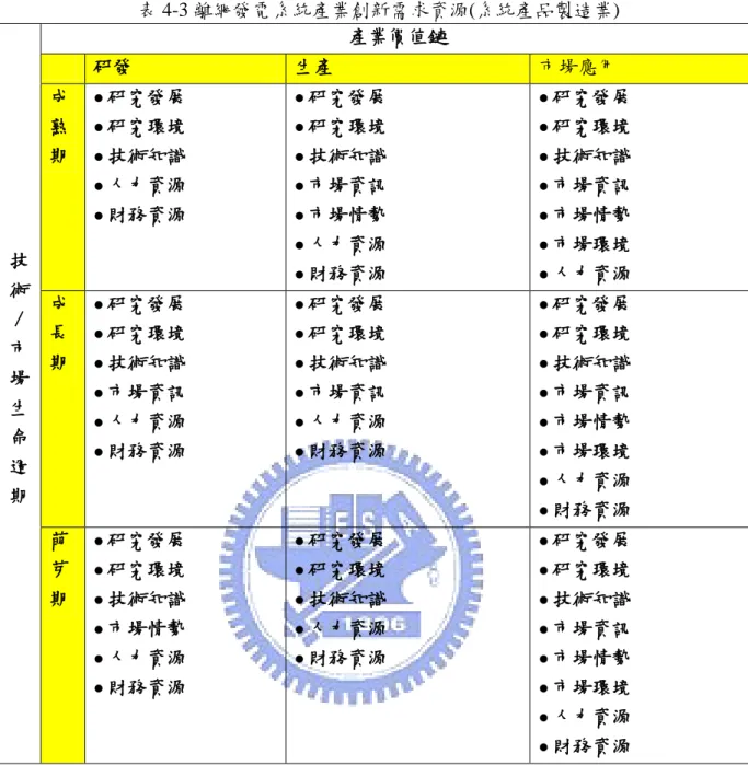 表 4-3 離網發電系統產業創新需求資源(系統產品製造業) 技 術  /  市 場 生 命 週 期  產業價值鏈 研發 生產  市場應用 成 熟 期  研究發展  研究環境  技術知識  人力資源  財務資源  研究發展  研究環境  技術知識  市場資訊  市場情勢  人力資源  財務資源   研究發展  研究環境  技術知識  市場資訊  市場情勢  市場環境  人力資源 成長期  研究發展  研究環境  技術知識  市場資訊  人力資源  財務資源 