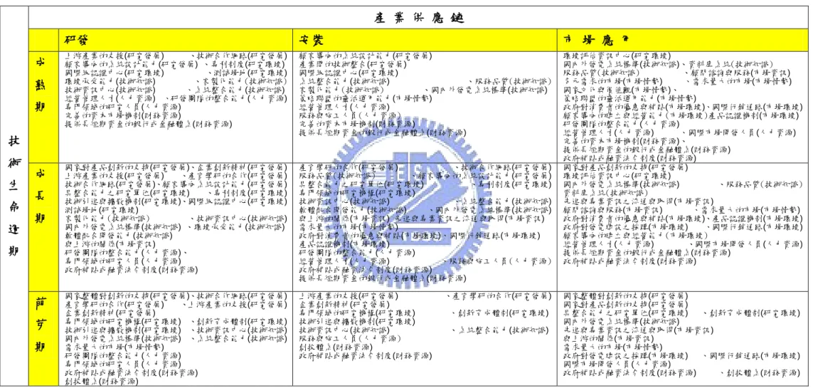 表  4-4  離網發電系統產業創新需求要素組合關聯表(系統整合服務業)  資料來源:本研究整理技術 生命週期  產 業 供 應 鏈 研發 安裝  市 場 應 用 成 熟 期 上游產業的支援(研究發展)       、技術合作網路(研究發展) 顧客導向的系統設計能力(研究發展)  、專利制度(研究環境) 國際級認證中心(研究環境)          、測試場地(研究環境) 環境承受能力(技術知識)         、客製化能力(技術知識) 技術資訊中心(技術知識)          、系統整合能力(技術知識