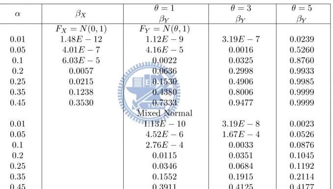Table 1. Population outlier proportions ( 	 = 1)