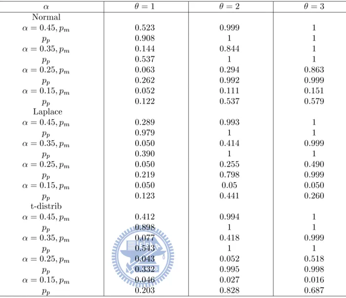 Table 3 Approximate powers of outlier mean and outlier proportion for Laplace mixture