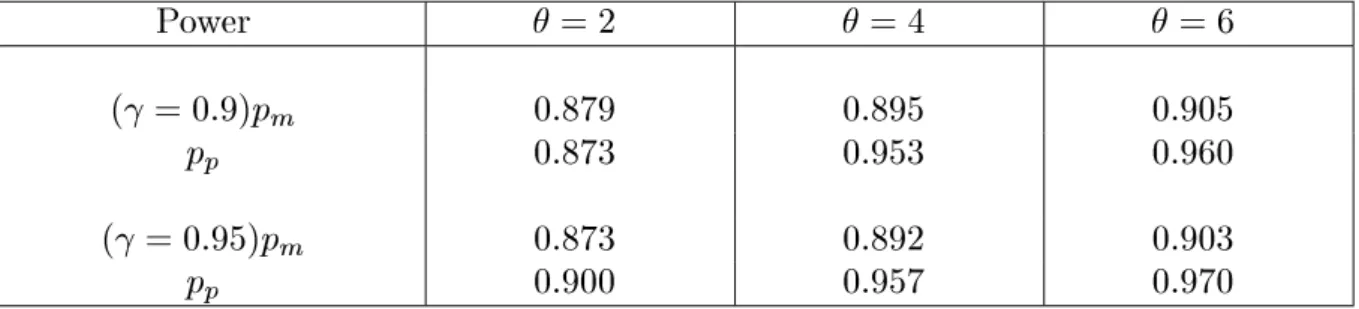 Table 7 Approximate powers of outlier mean and outlier proportion for some mixed distributions