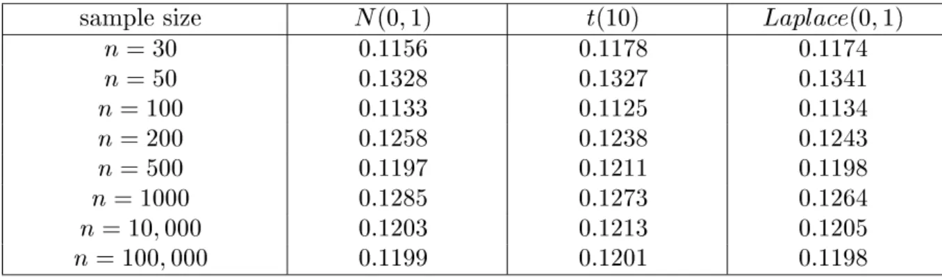 Table 9. Power performance comparison by simulation (Case I)