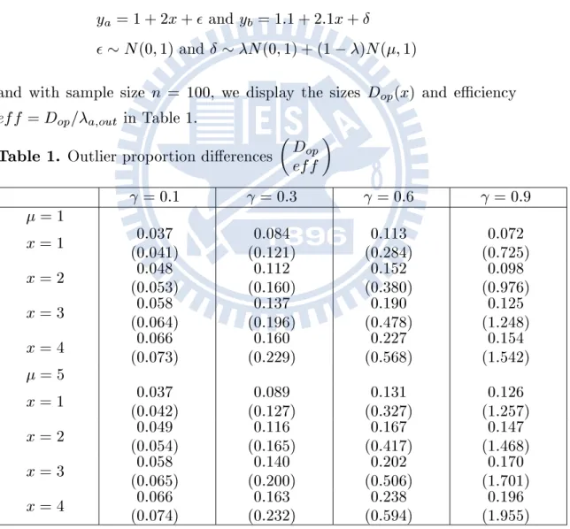 Table 1. Outlier proportion dierences D op