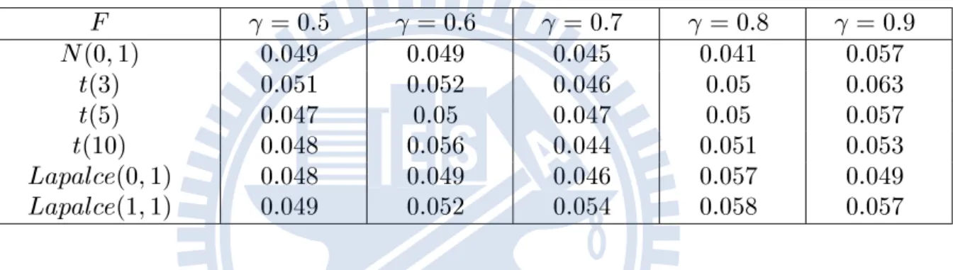 Table 4. Evaluation of probability of type I error