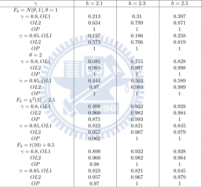Table 7. Power comparison of two outlier LSE based tests