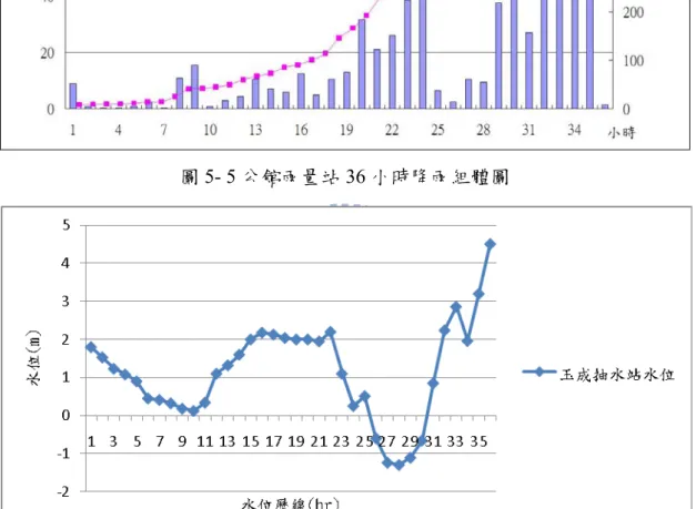 圖 5- 6 納莉颱風玉成抽水站 36 小時實測水位 