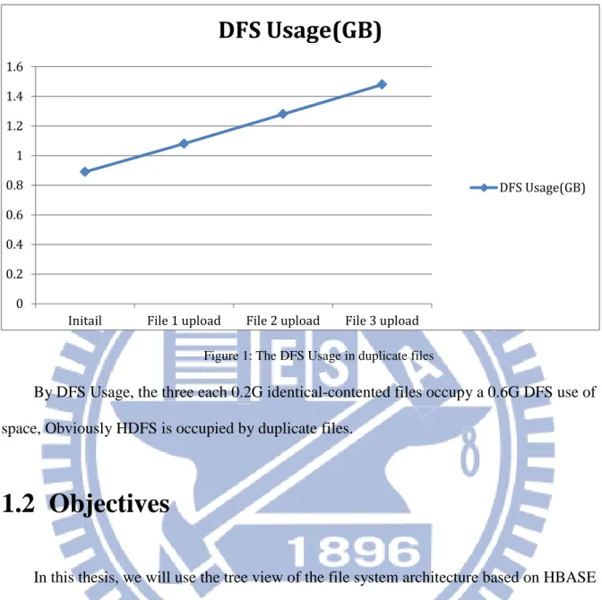 Figure 1: The DFS Usage in duplicate files 