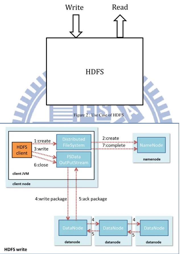 Figure 2 : Use Case of HDFS 