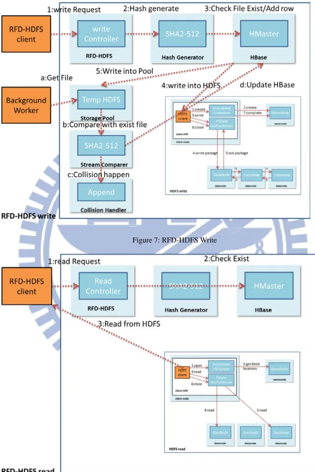 Figure 7: RFD-HDFS Write 