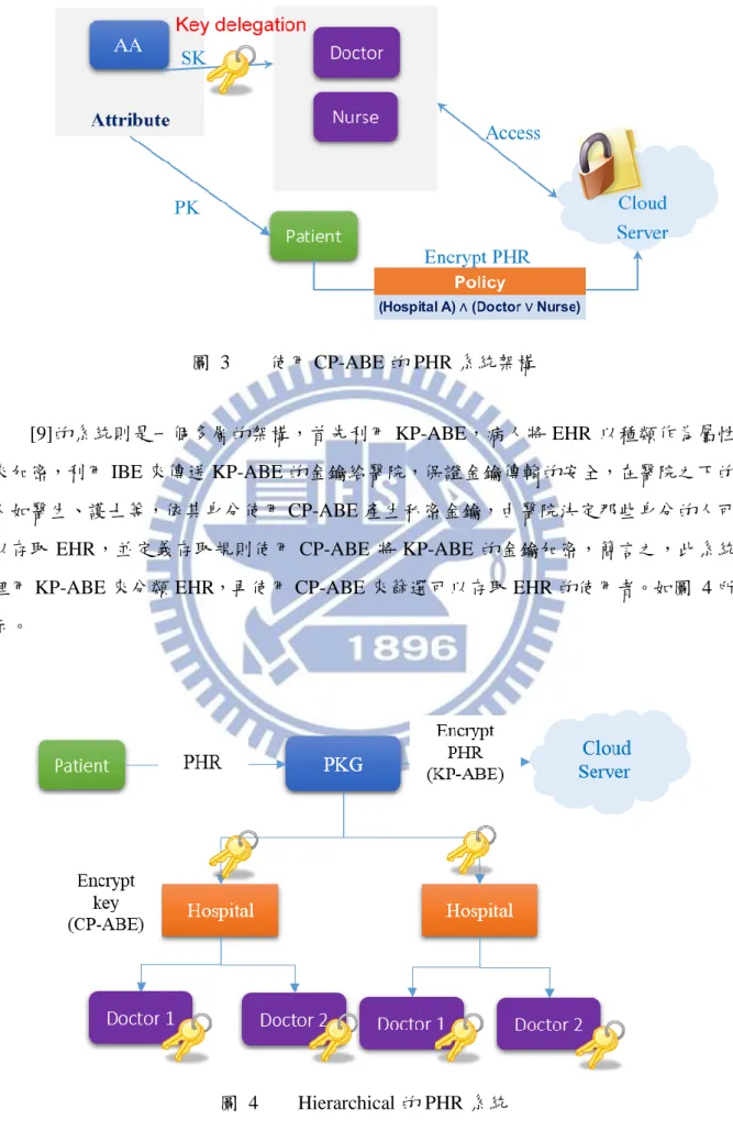 圖  3  使用 CP-ABE 的 PHR 系統架構 